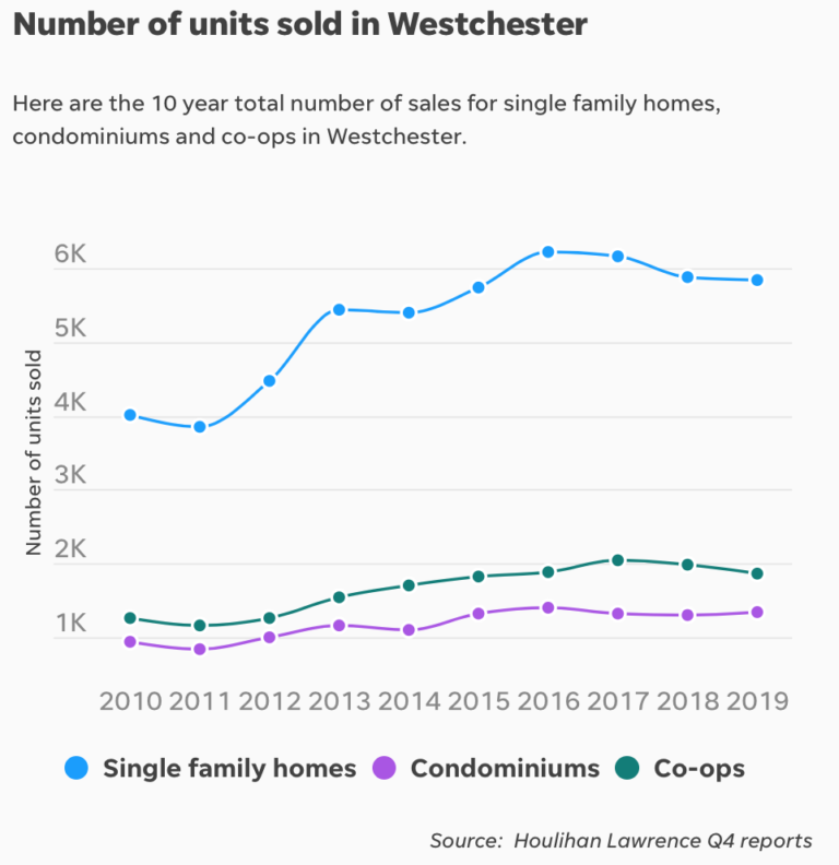 Market report Home sales in Westchester level off as luxury market
